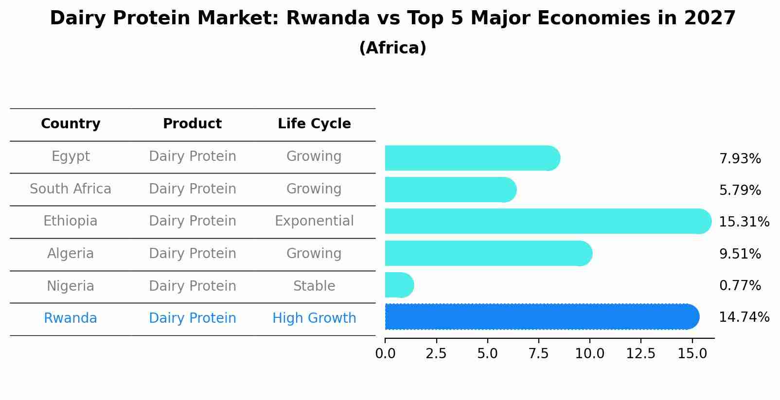 Dairy Protein Market: Rwanda vs Top 5 Major Economies in 2027 (Africa)