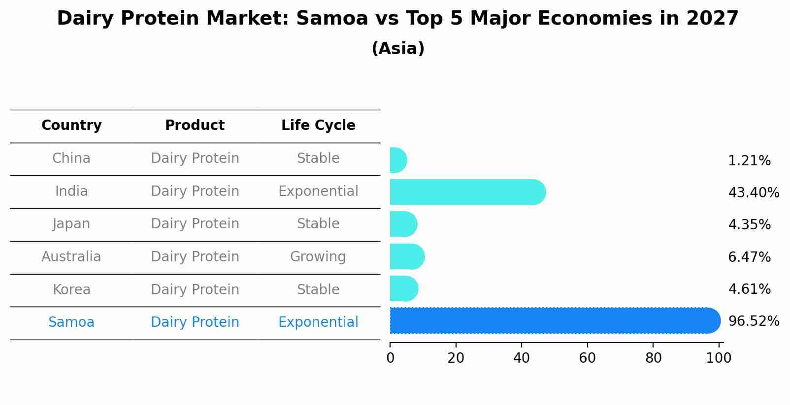 Dairy Protein Market: Samoa vs Top 5 Major Economies in 2027 (Asia)