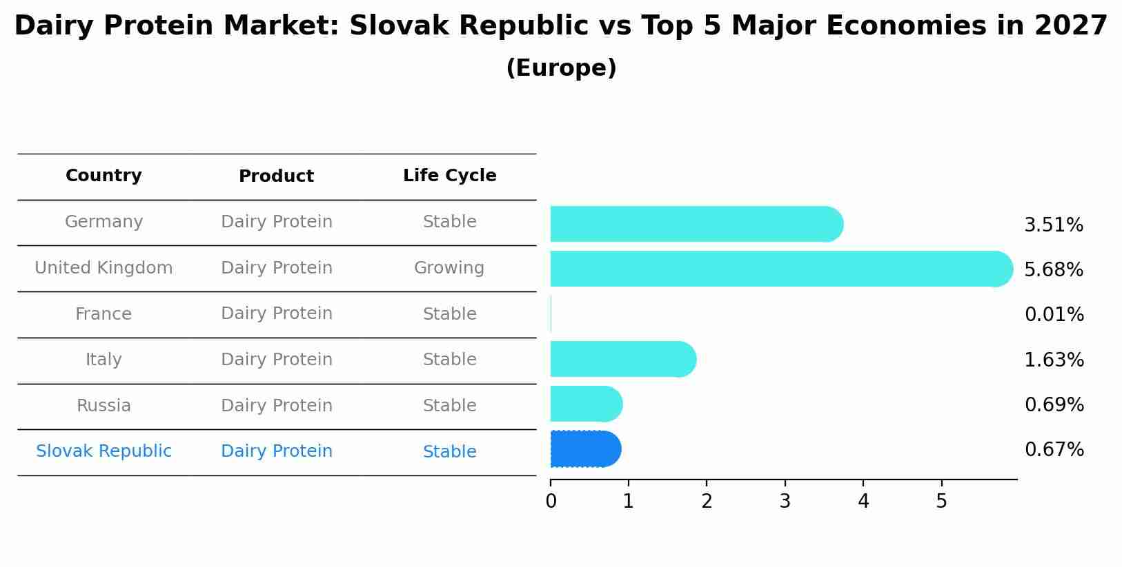 Dairy Protein Market: Slovak Republic vs Top 5 Major Economies in 2027 (Europe)