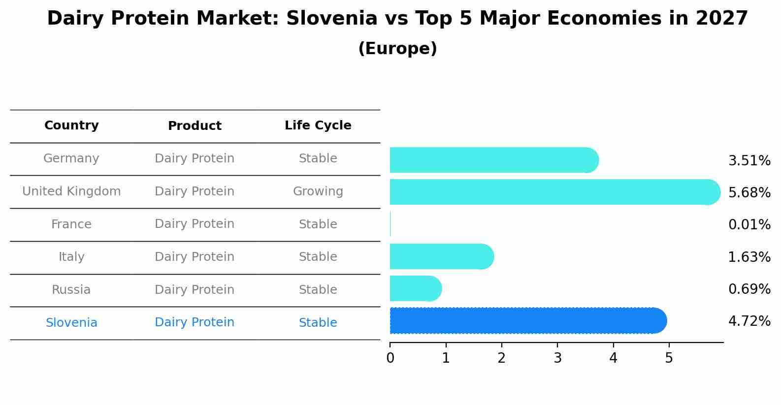 Dairy Protein Market: Slovenia vs Top 5 Major Economies in 2027 (Europe)