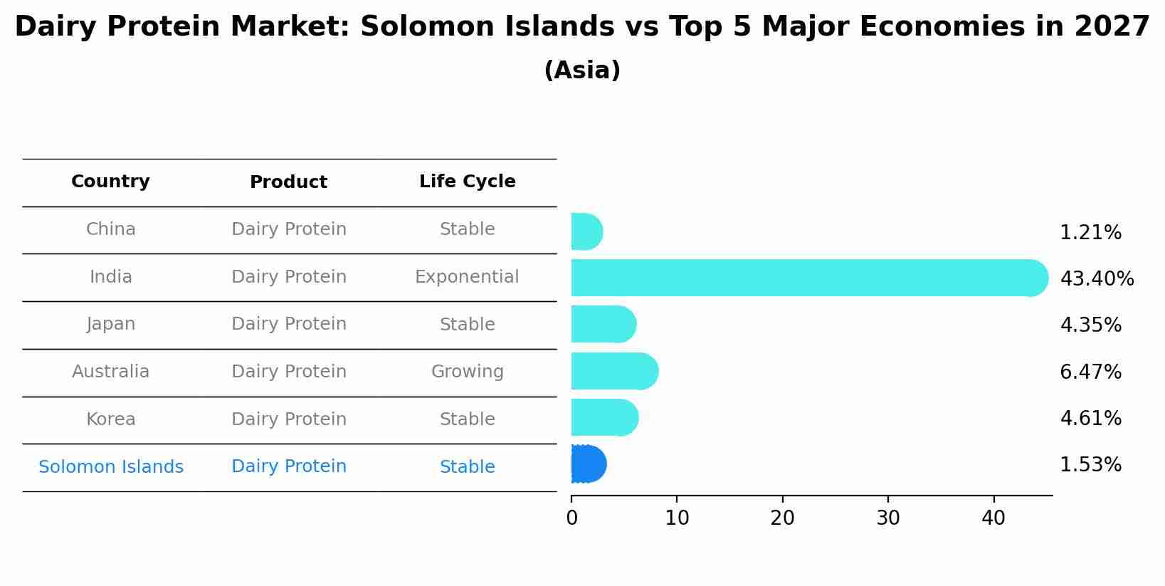 Dairy Protein Market: Solomon Islands vs Top 5 Major Economies in 2027 (Asia)