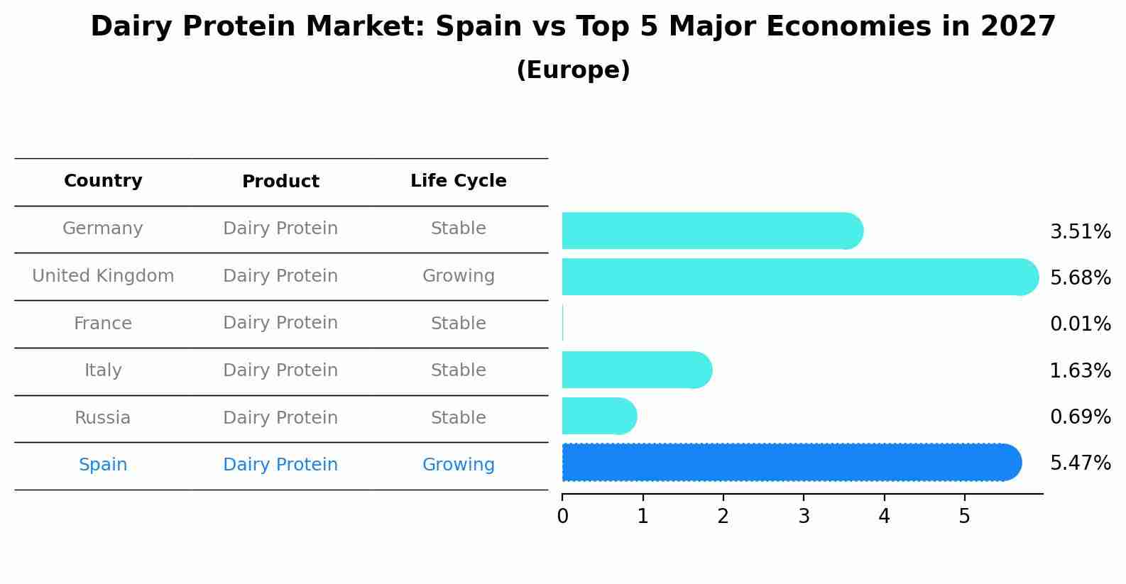 Dairy Protein Market: Spain vs Top 5 Major Economies in 2027 (Europe)