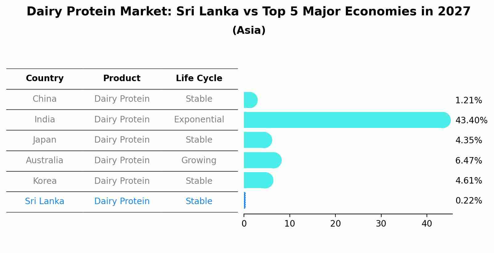 Dairy Protein Market: Sri Lanka vs Top 5 Major Economies in 2027 (Asia)