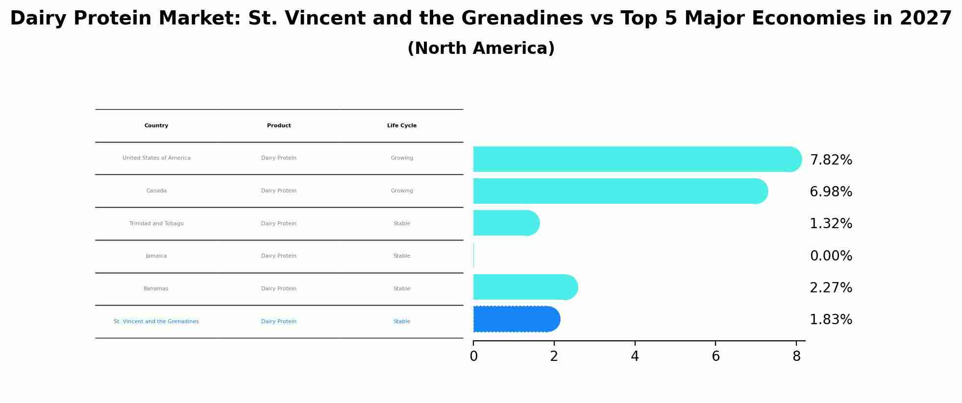 Dairy Protein Market: St. Vincent and the Grenadines vs Top 5 Major Economies in 2027 (North America)