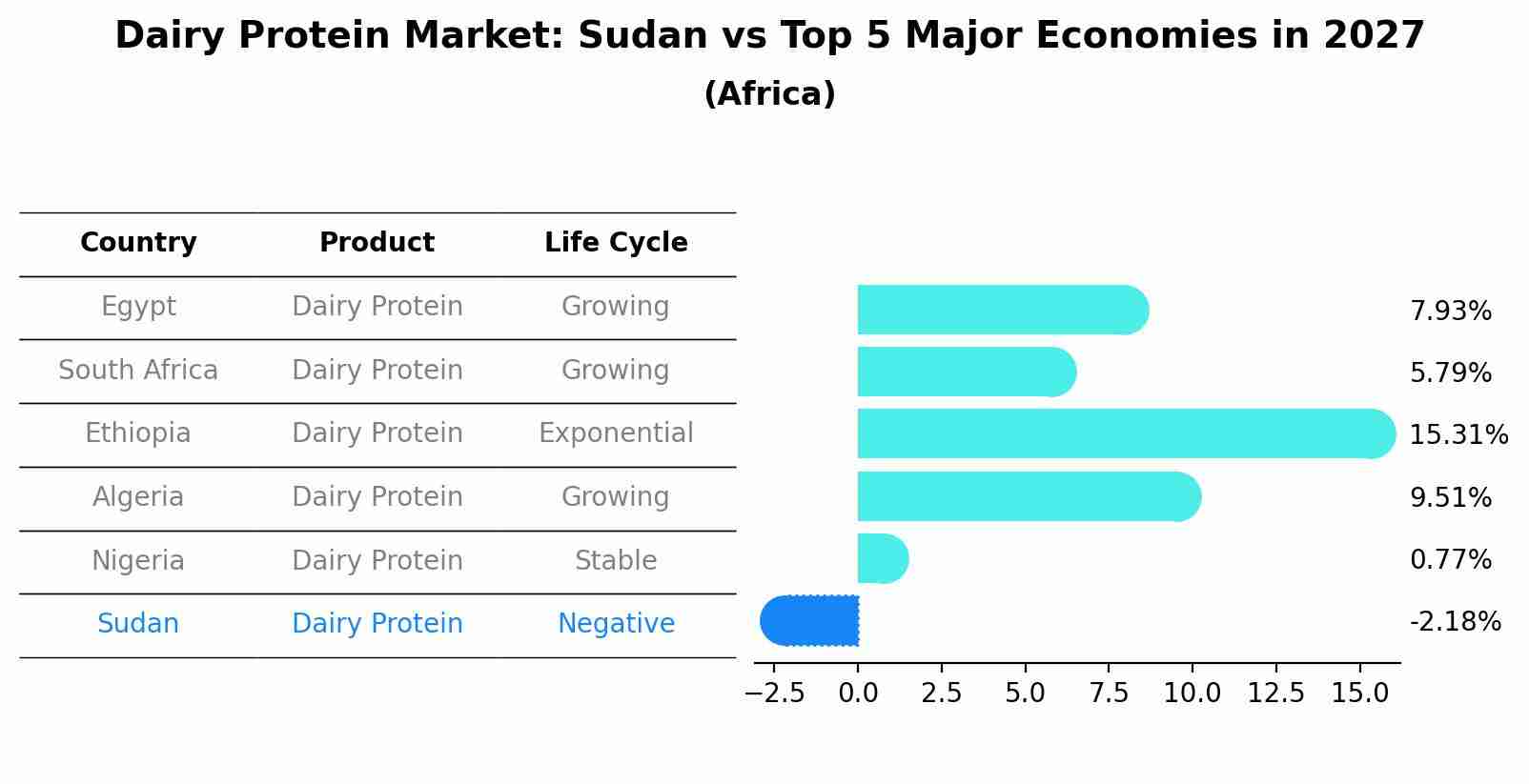 Dairy Protein Market: Sudan vs Top 5 Major Economies in 2027 (Africa)