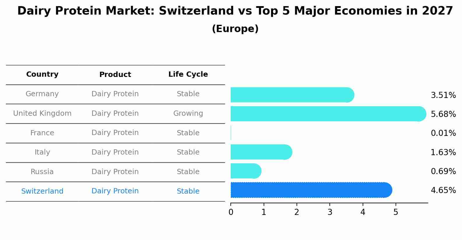 Dairy Protein Market: Switzerland vs Top 5 Major Economies in 2027 (Europe)