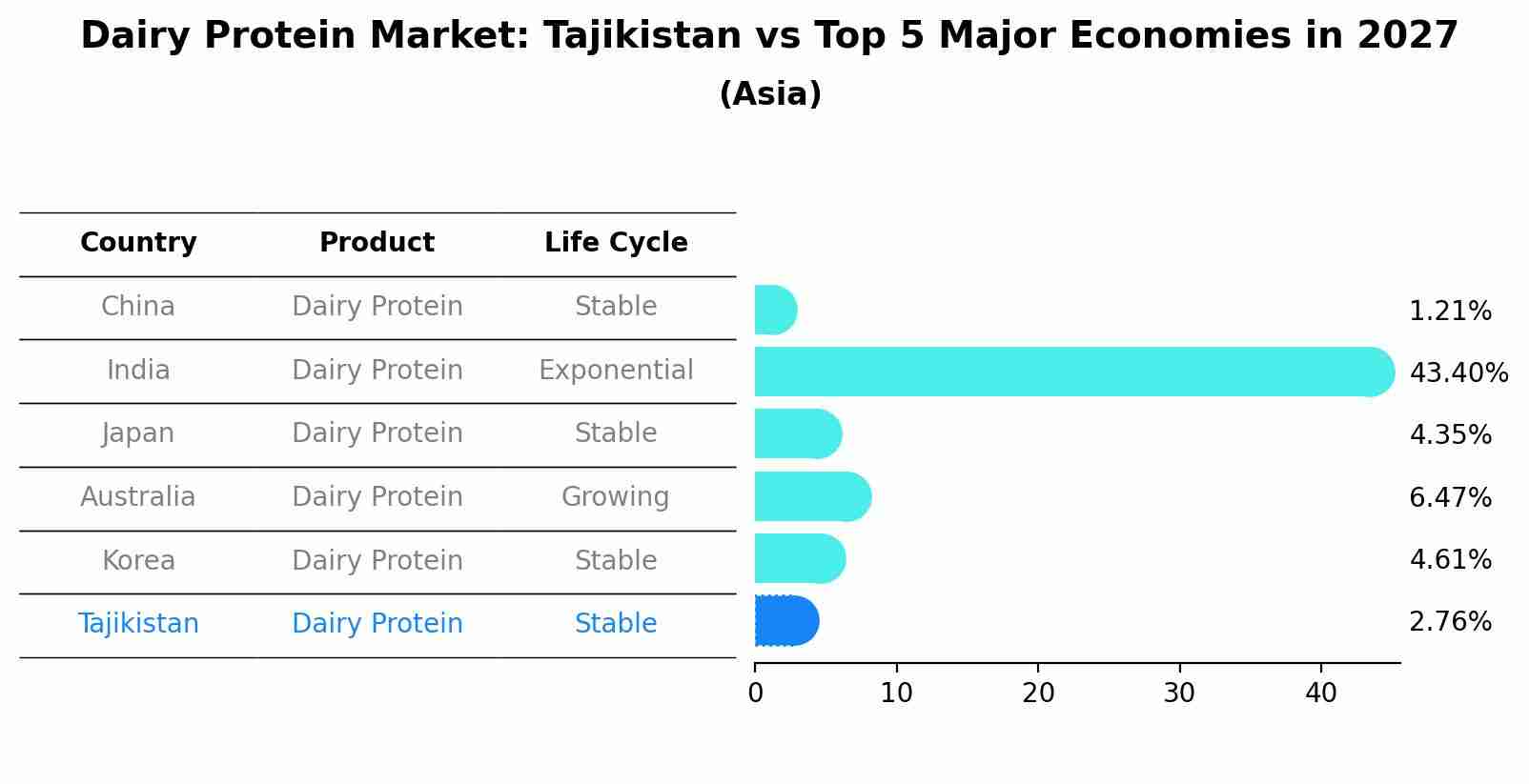 Dairy Protein Market: Tajikistan vs Top 5 Major Economies in 2027 (Asia)