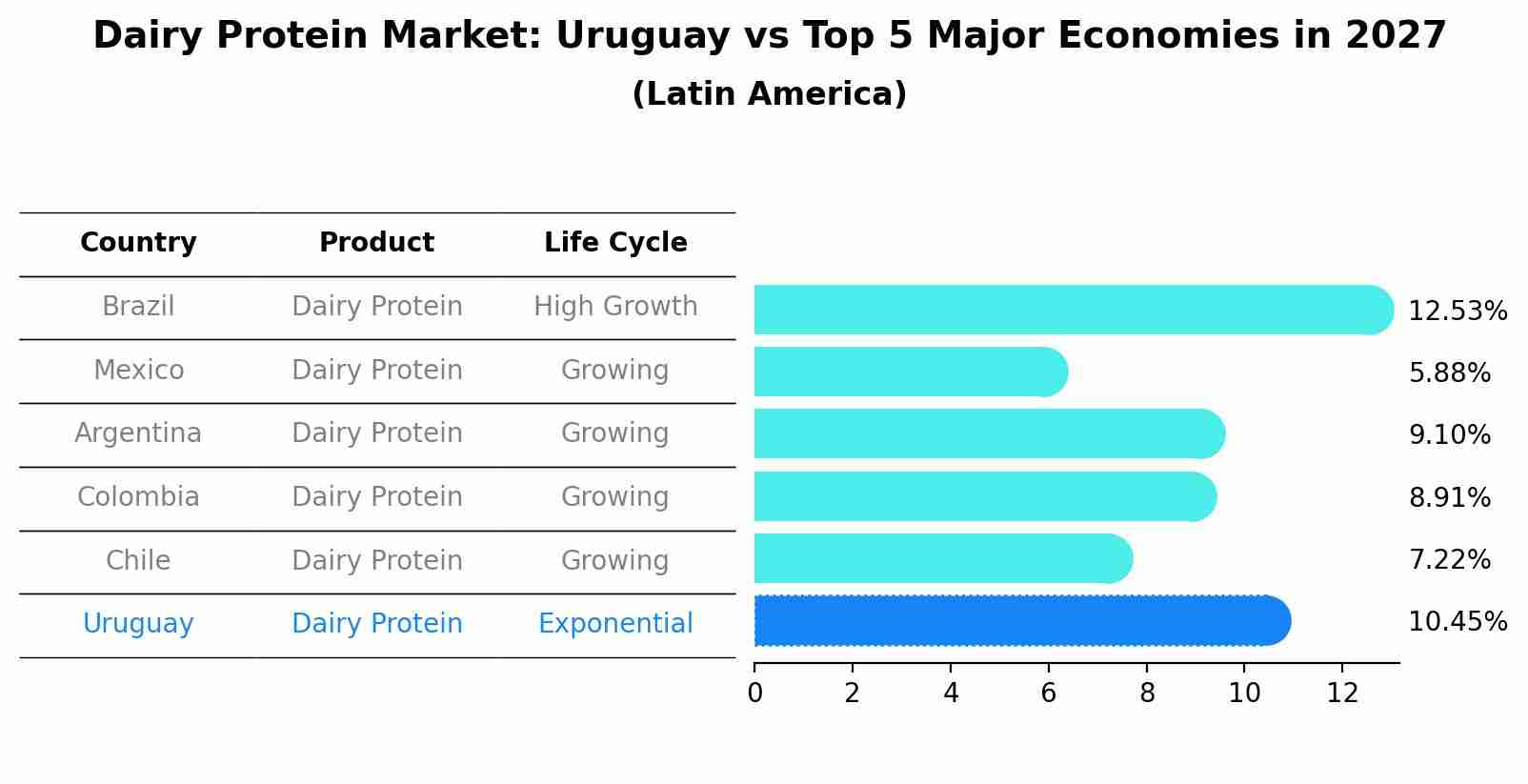 Dairy Protein Market: Uruguay vs Top 5 Major Economies in 2027 (Latin America)
