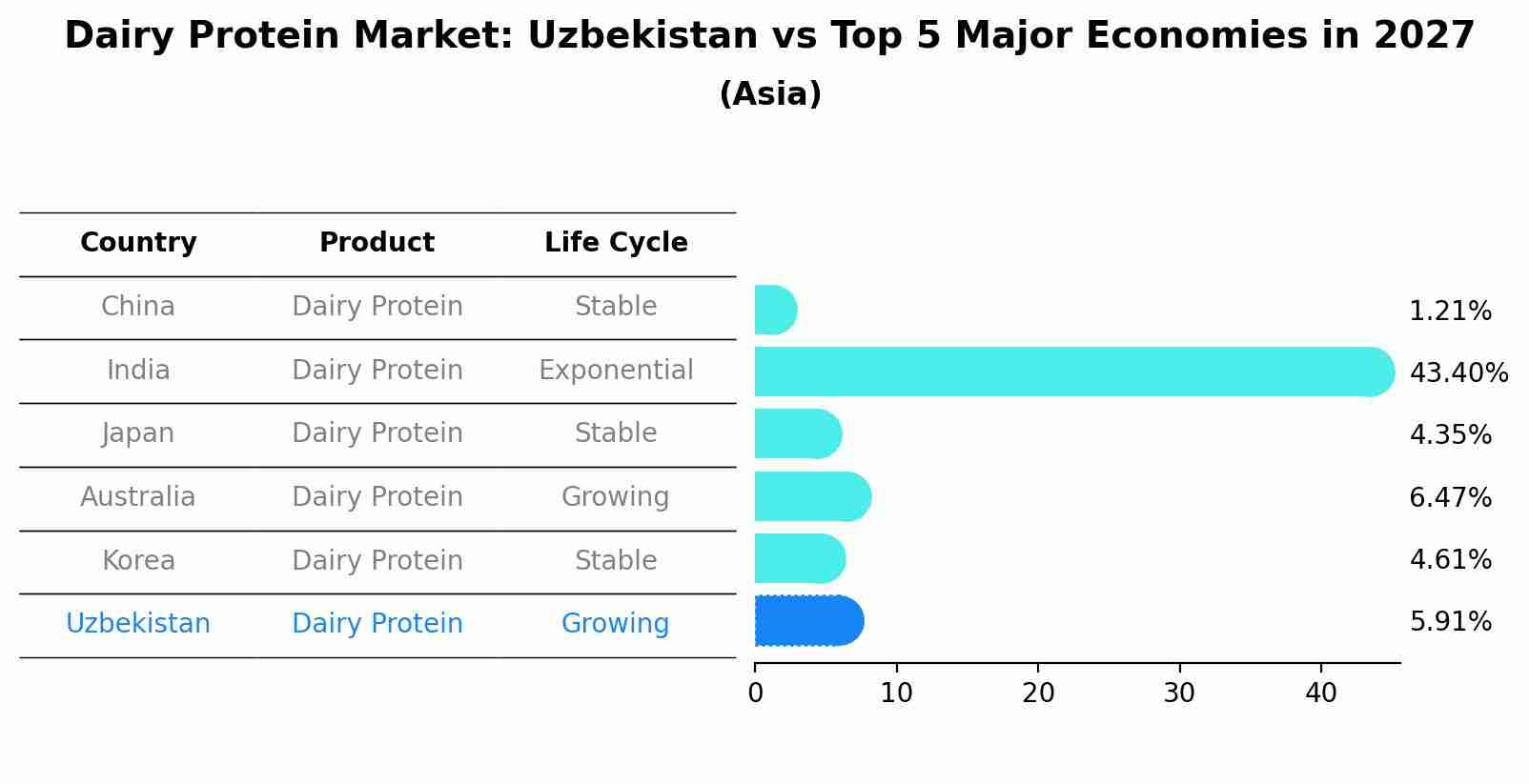 Dairy Protein Market: Uzbekistan vs Top 5 Major Economies in 2027 (Asia)