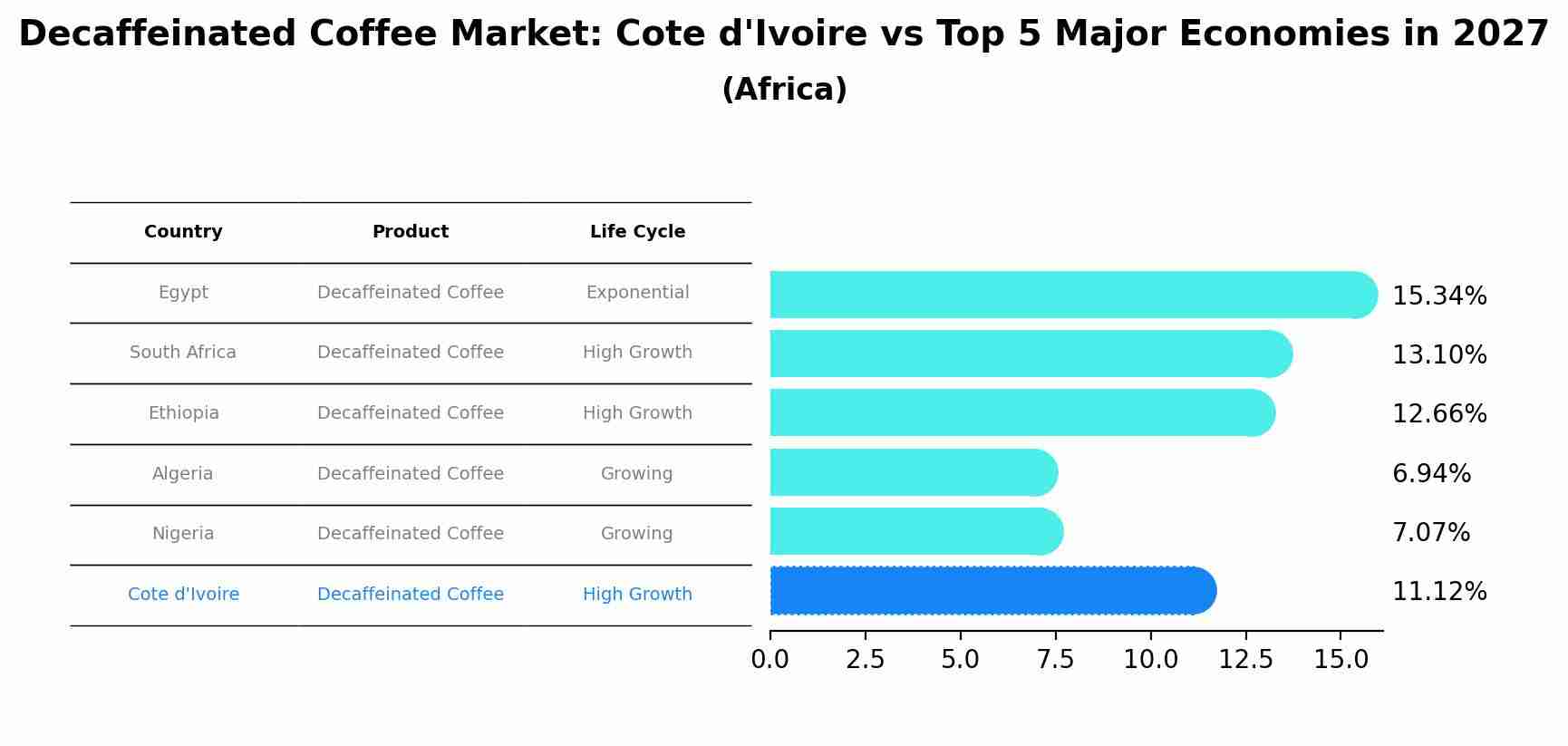 Decaffeinated Coffee Market: Cote d'Ivoire vs Top 5 Major Economies in 2027 (Africa)