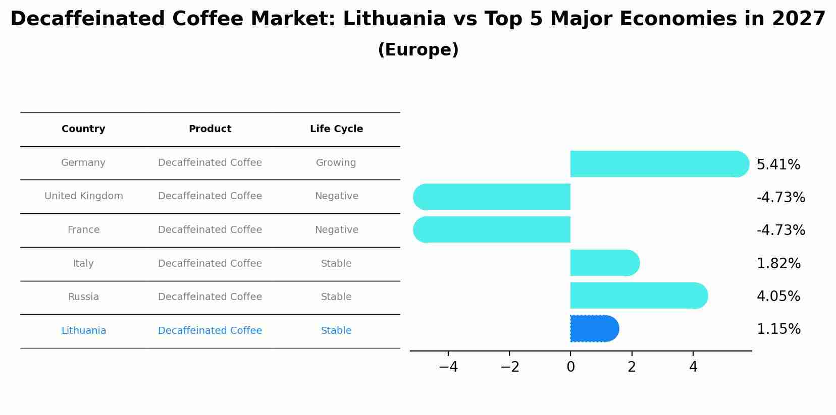 Decaffeinated Coffee Market: Lithuania vs Top 5 Major Economies in 2027 (Europe)