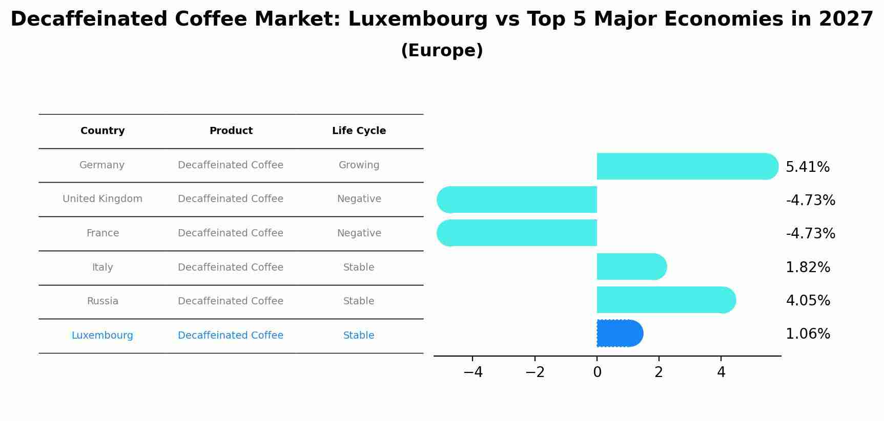 Decaffeinated Coffee Market: Luxembourg vs Top 5 Major Economies in 2027 (Europe)