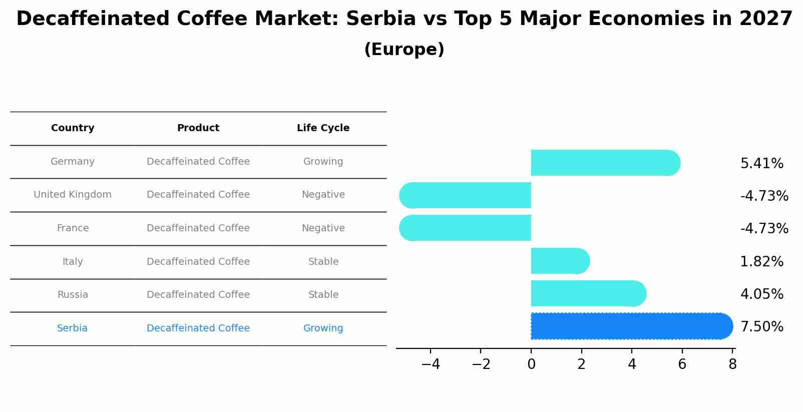 Decaffeinated Coffee Market: Serbia vs Top 5 Major Economies in 2027 (Europe)