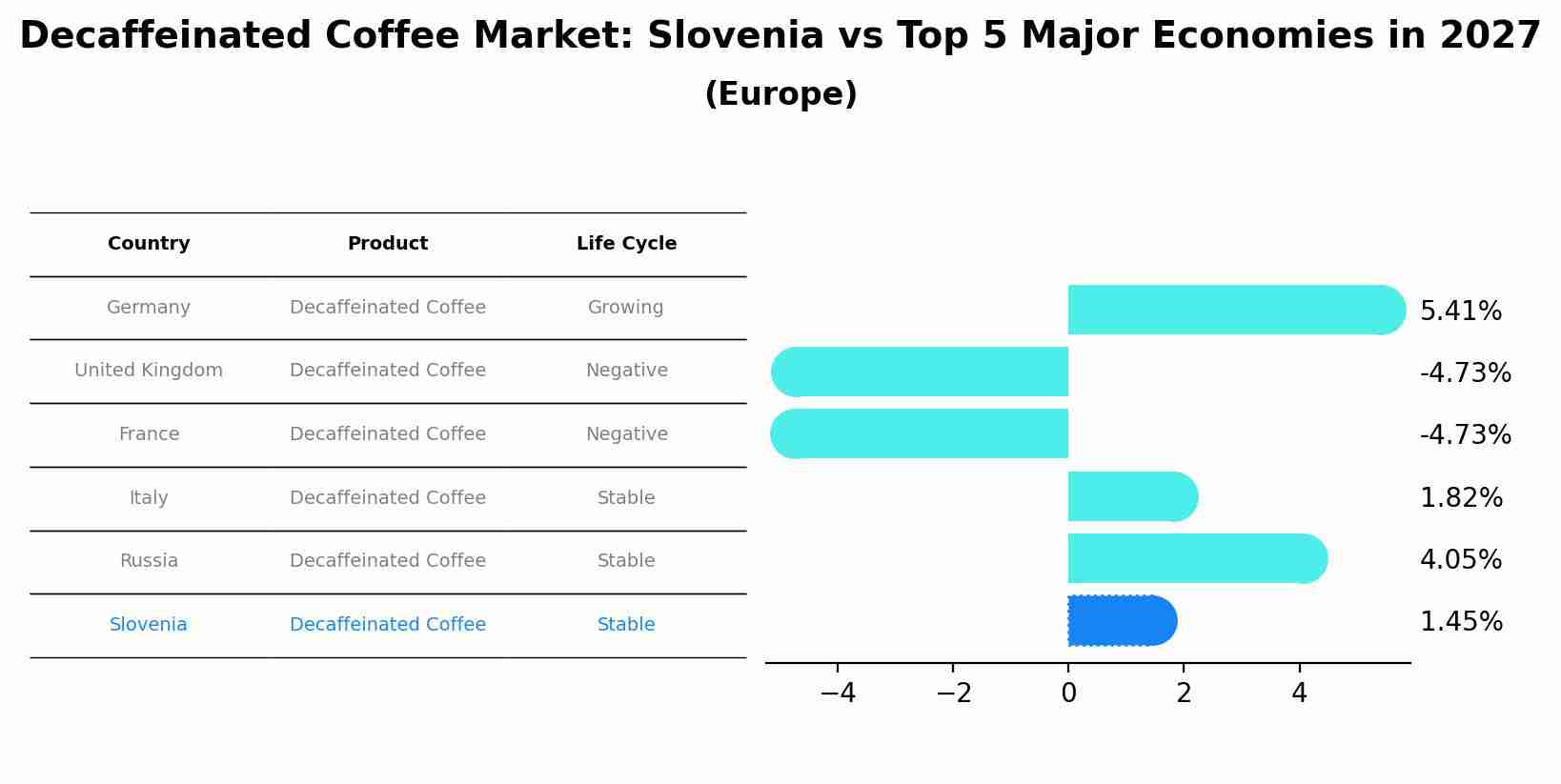 Decaffeinated Coffee Market: Slovenia vs Top 5 Major Economies in 2027 (Europe)
