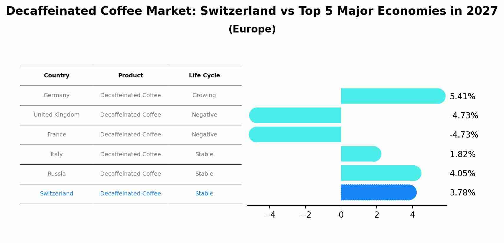 Decaffeinated Coffee Market: Switzerland vs Top 5 Major Economies in 2027 (Europe)