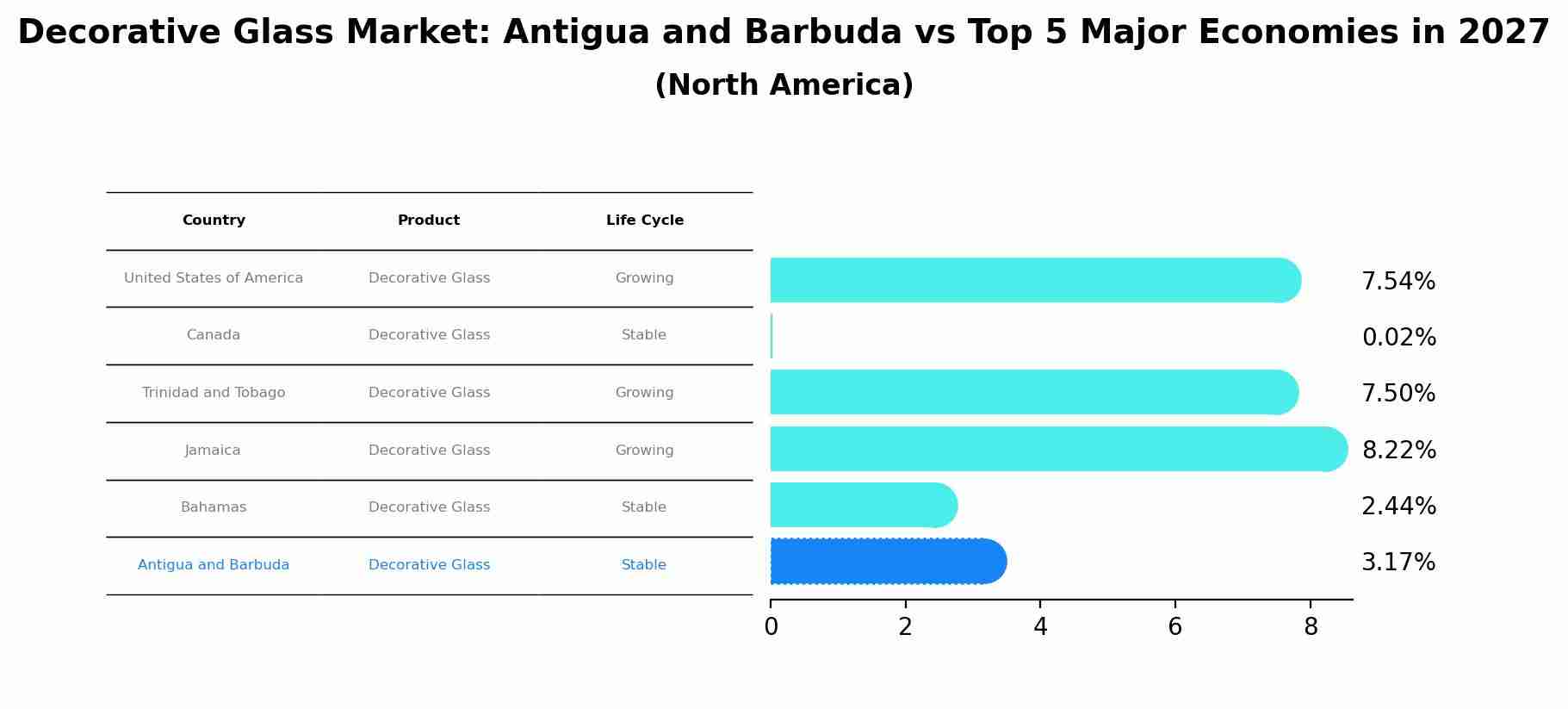 Decorative Glass Market: Antigua and Barbuda vs Top 5 Major Economies in 2027 (North America)