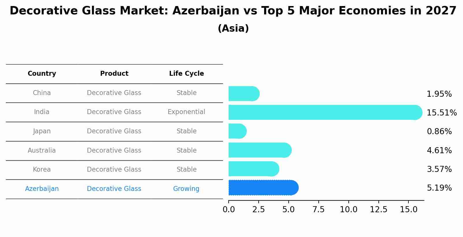 Decorative Glass Market: Azerbaijan vs Top 5 Major Economies in 2027 (Asia)