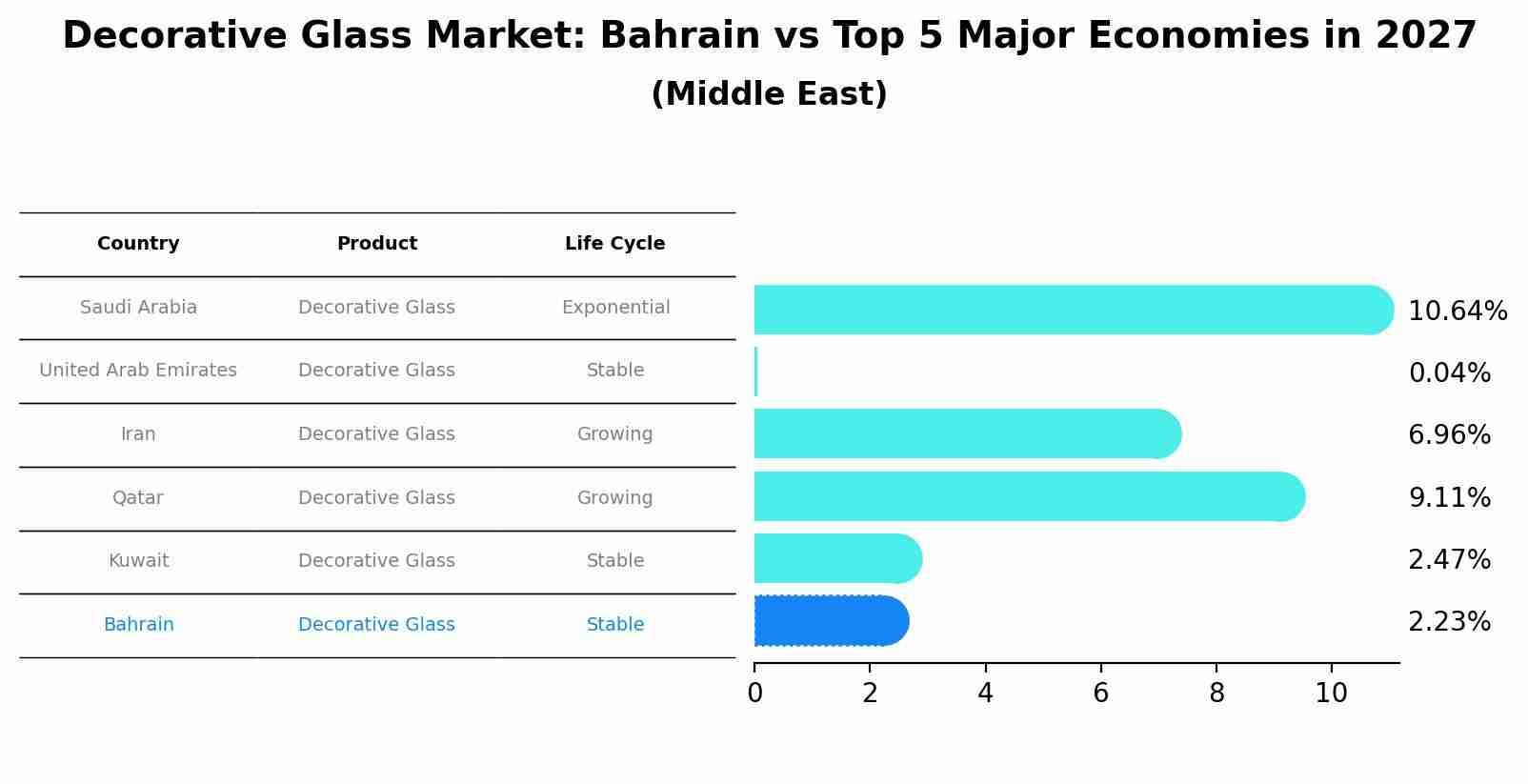 Decorative Glass Market: Bahrain vs Top 5 Major Economies in 2027 (Middle East)
