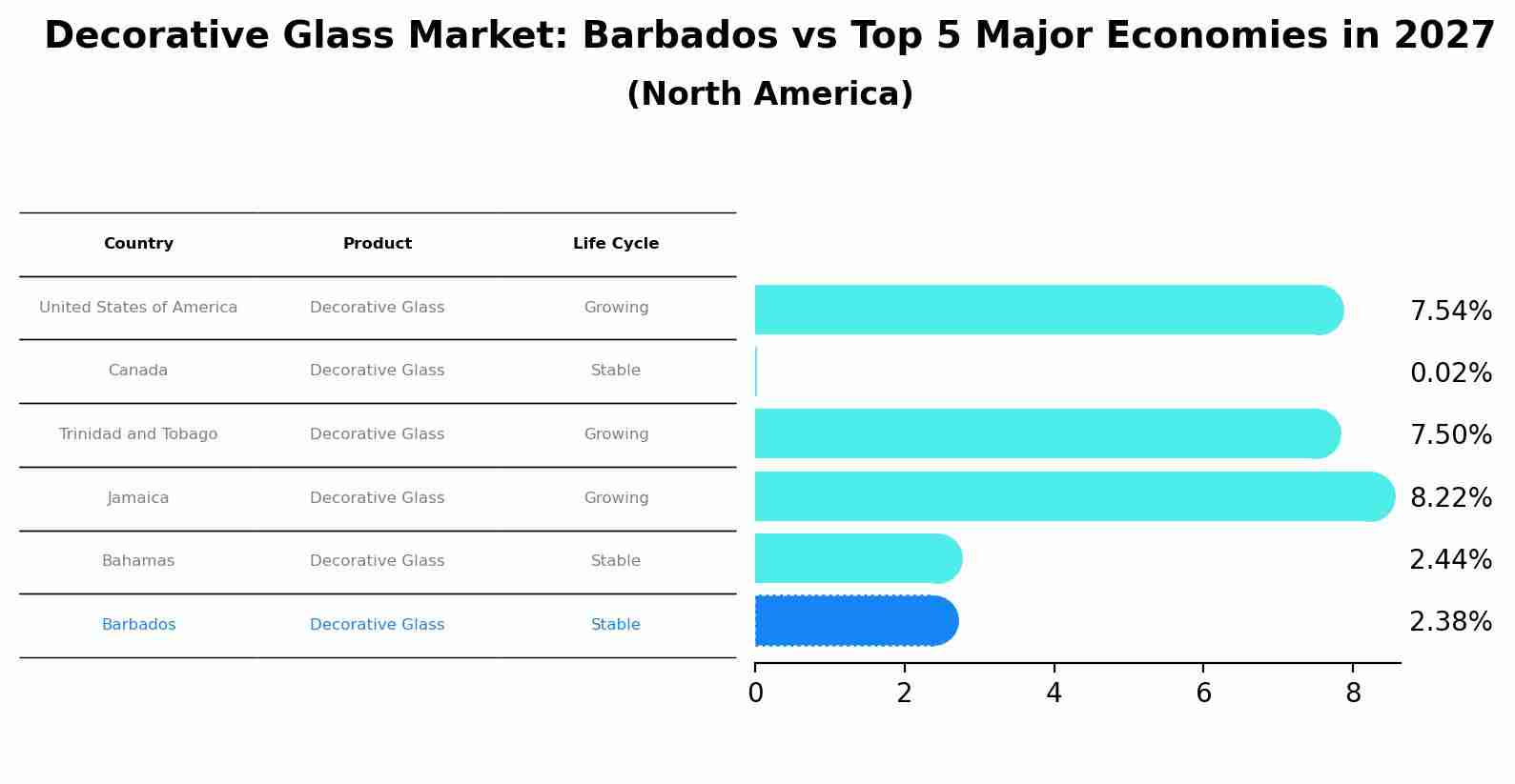 Decorative Glass Market: Barbados vs Top 5 Major Economies in 2027 (North America)
