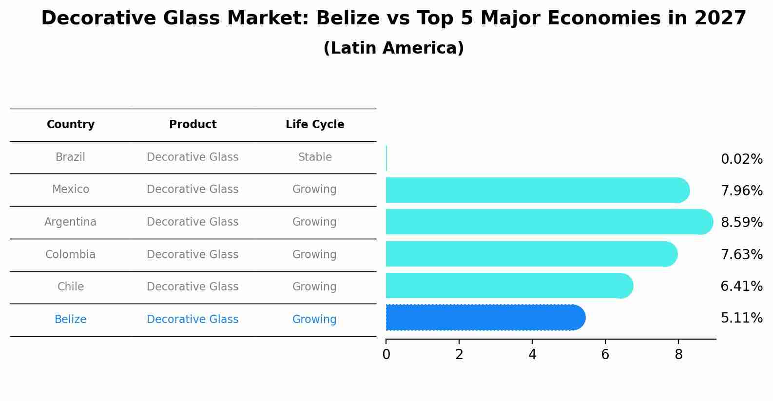 Decorative Glass Market: Belize vs Top 5 Major Economies in 2027 (Latin America)