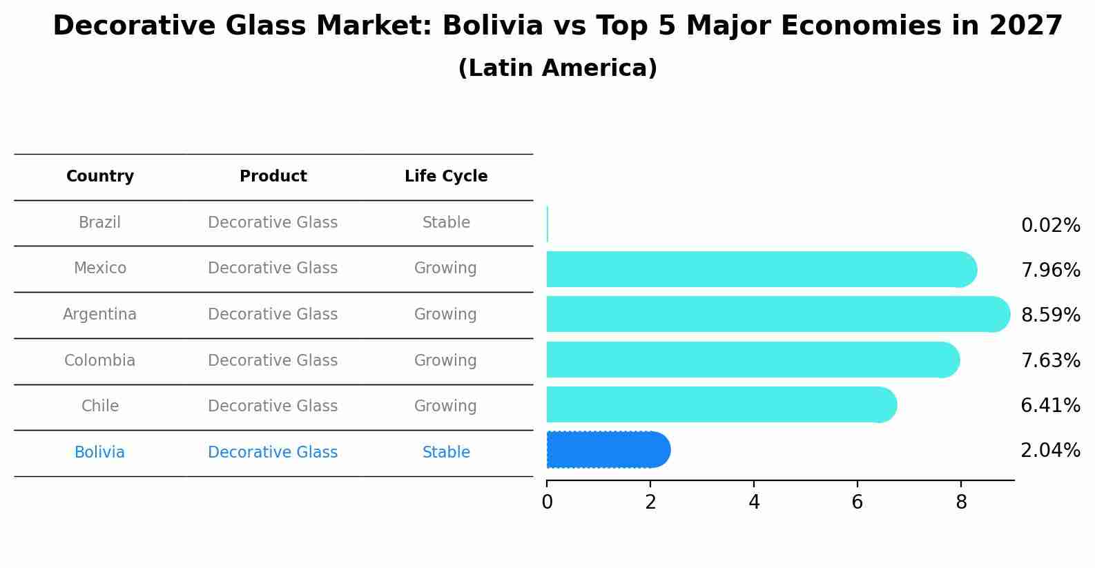 Decorative Glass Market: Bolivia vs Top 5 Major Economies in 2027 (Latin America)
