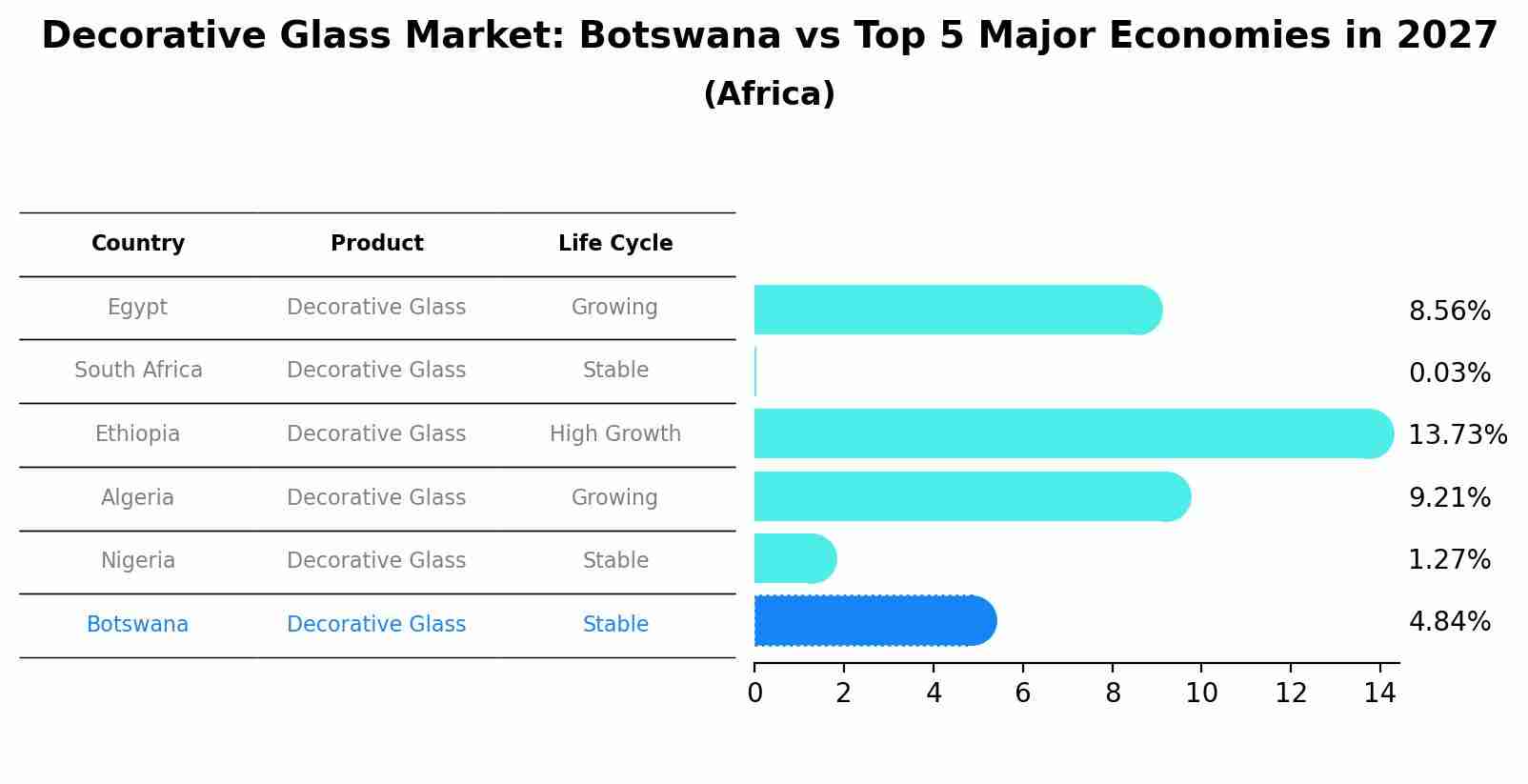 Decorative Glass Market: Botswana vs Top 5 Major Economies in 2027 (Africa)