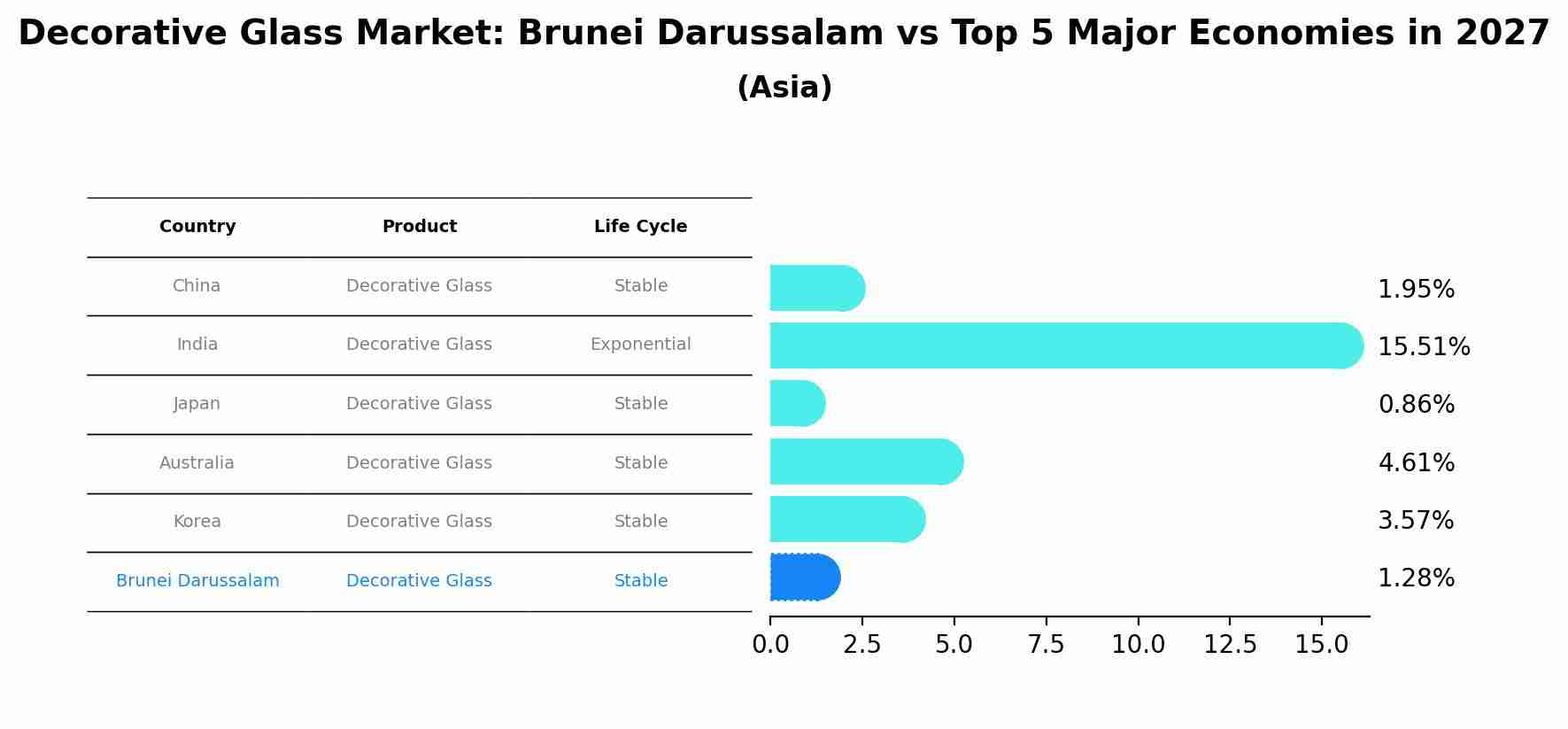 Decorative Glass Market: Brunei Darussalam vs Top 5 Major Economies in 2027 (Asia)