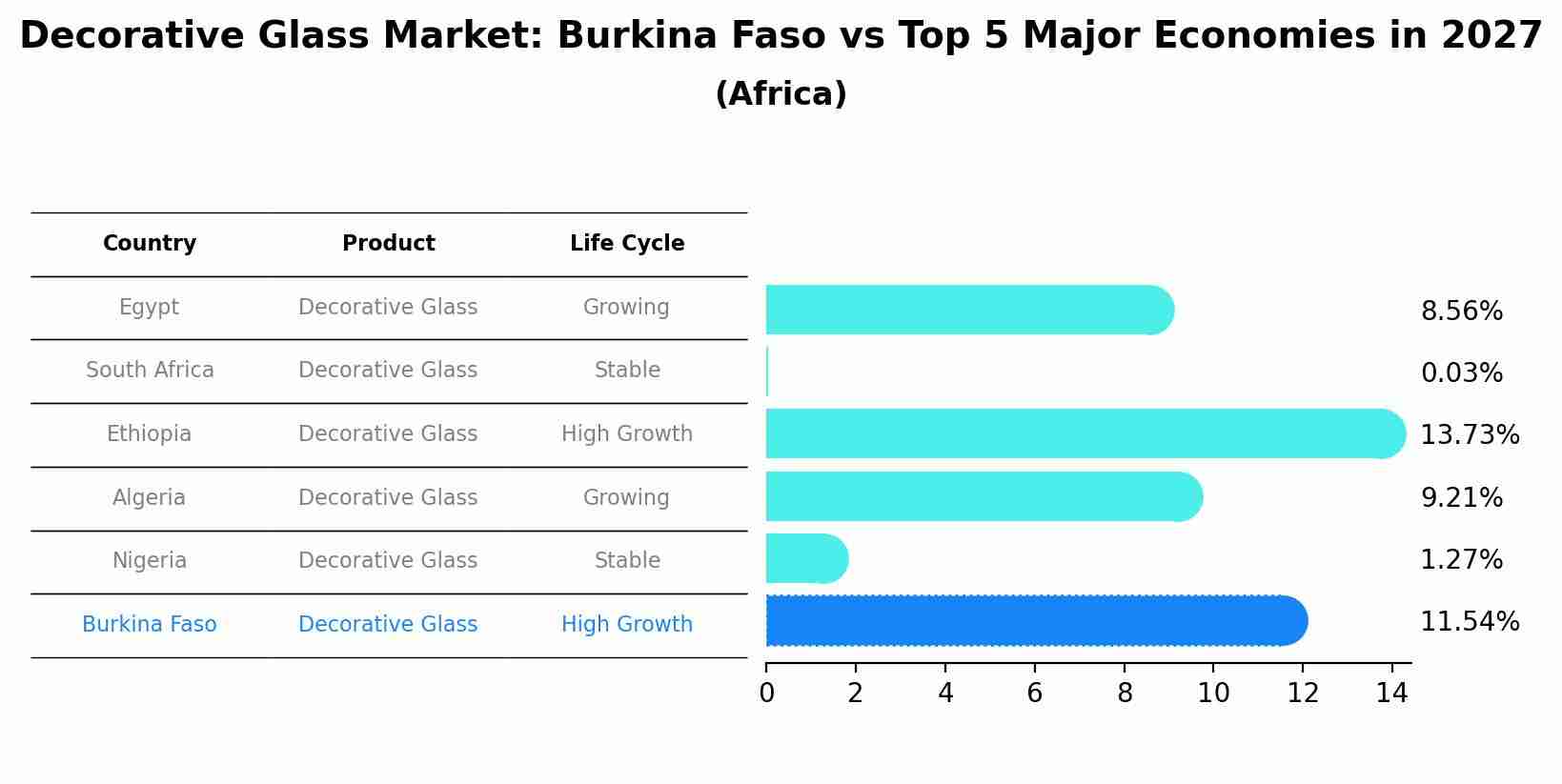 Decorative Glass Market: Burkina Faso vs Top 5 Major Economies in 2027 (Africa)