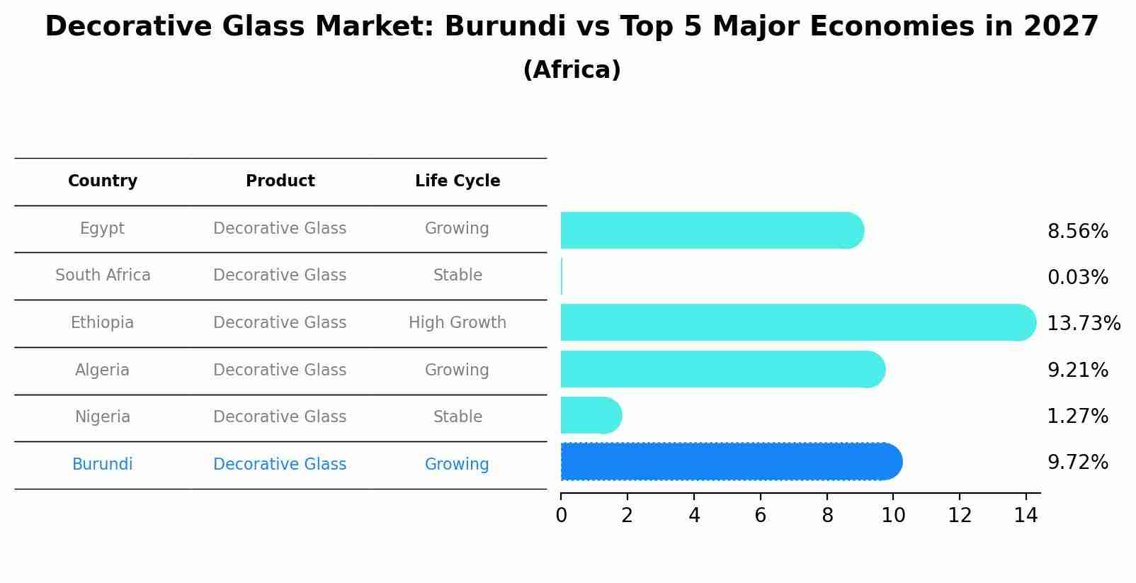 Decorative Glass Market: Burundi vs Top 5 Major Economies in 2027 (Africa)