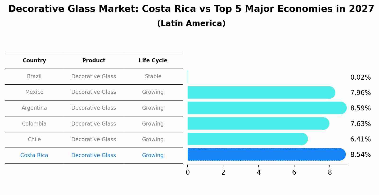 Decorative Glass Market: Costa Rica vs Top 5 Major Economies in 2027 (Latin America)