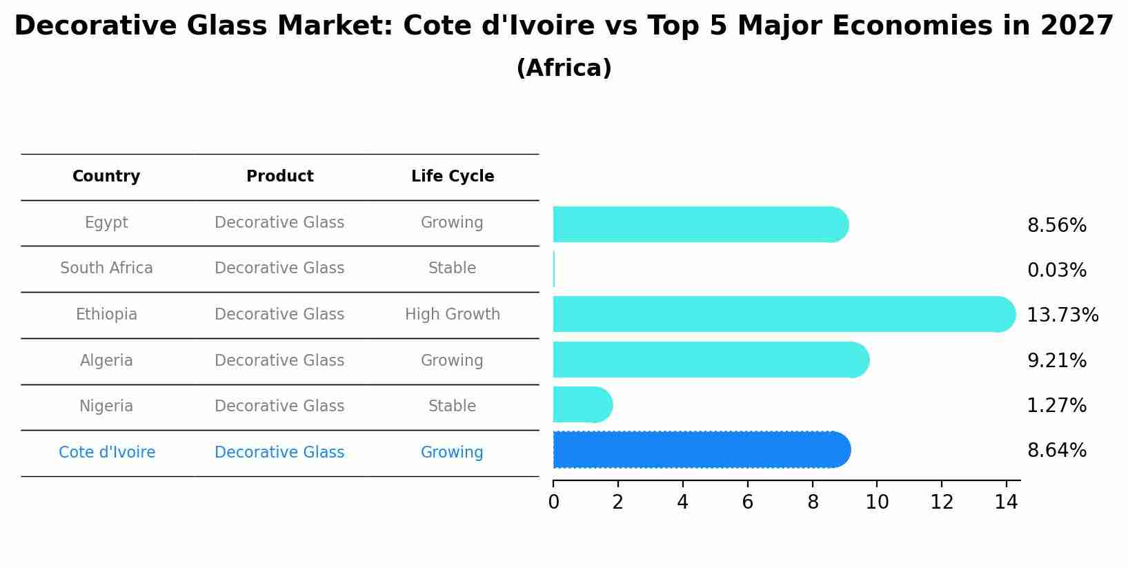 Decorative Glass Market: Cote d'Ivoire vs Top 5 Major Economies in 2027 (Africa)