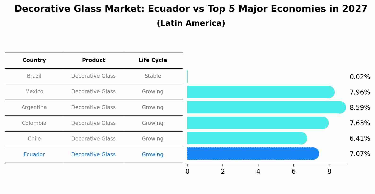 Decorative Glass Market: Ecuador vs Top 5 Major Economies in 2027 (Latin America)