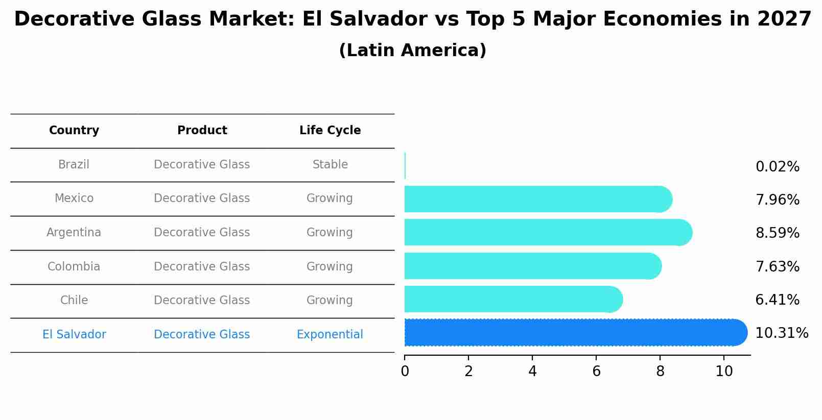 Decorative Glass Market: El Salvador vs Top 5 Major Economies in 2027 (Latin America)