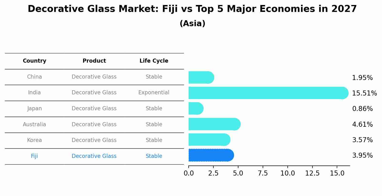 Decorative Glass Market: Fiji vs Top 5 Major Economies in 2027 (Asia)