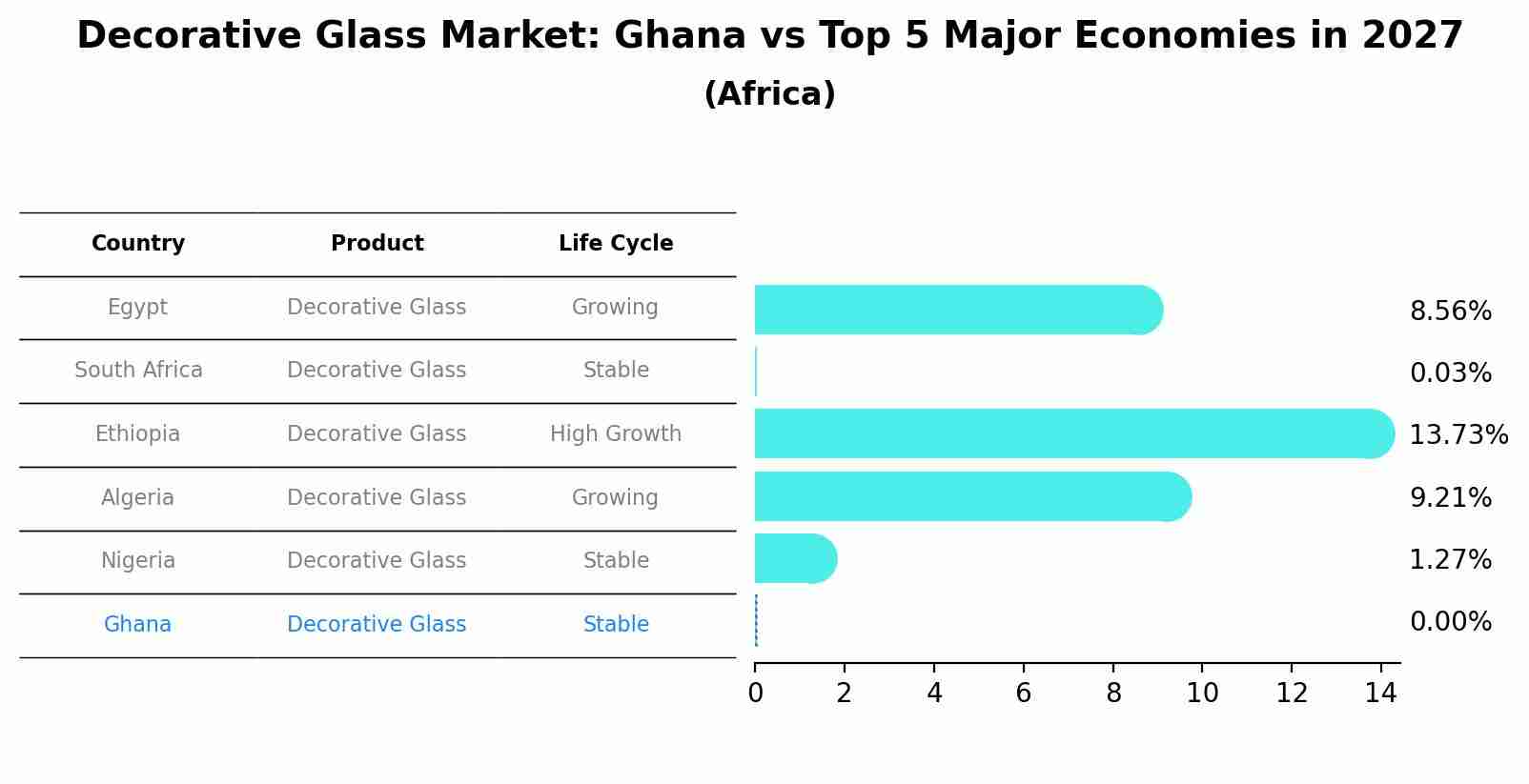 Decorative Glass Market: Ghana vs Top 5 Major Economies in 2027 (Africa)