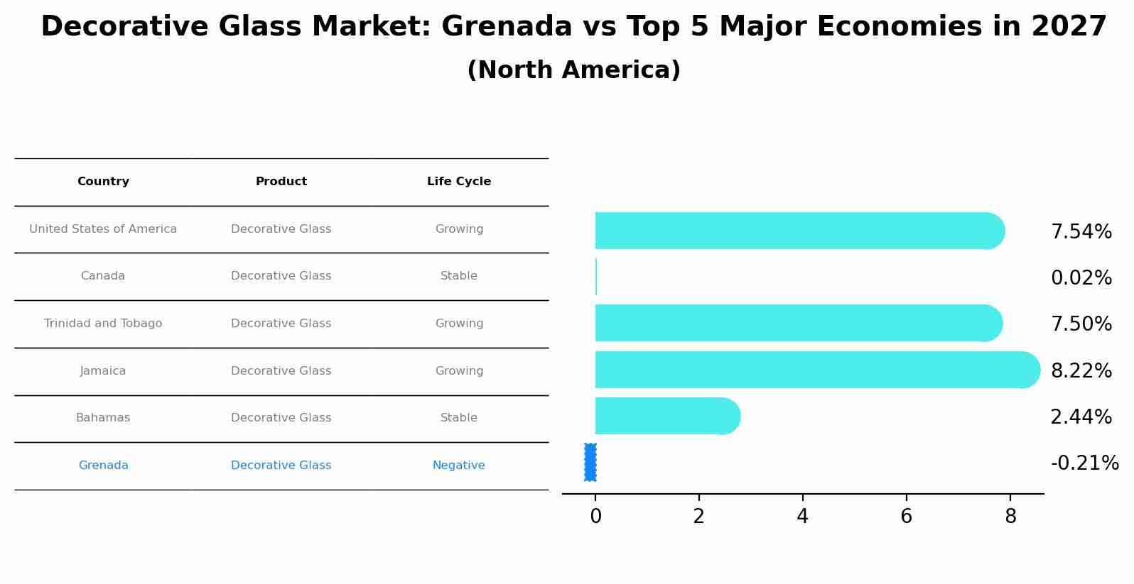 Decorative Glass Market: Grenada vs Top 5 Major Economies in 2027 (North America)