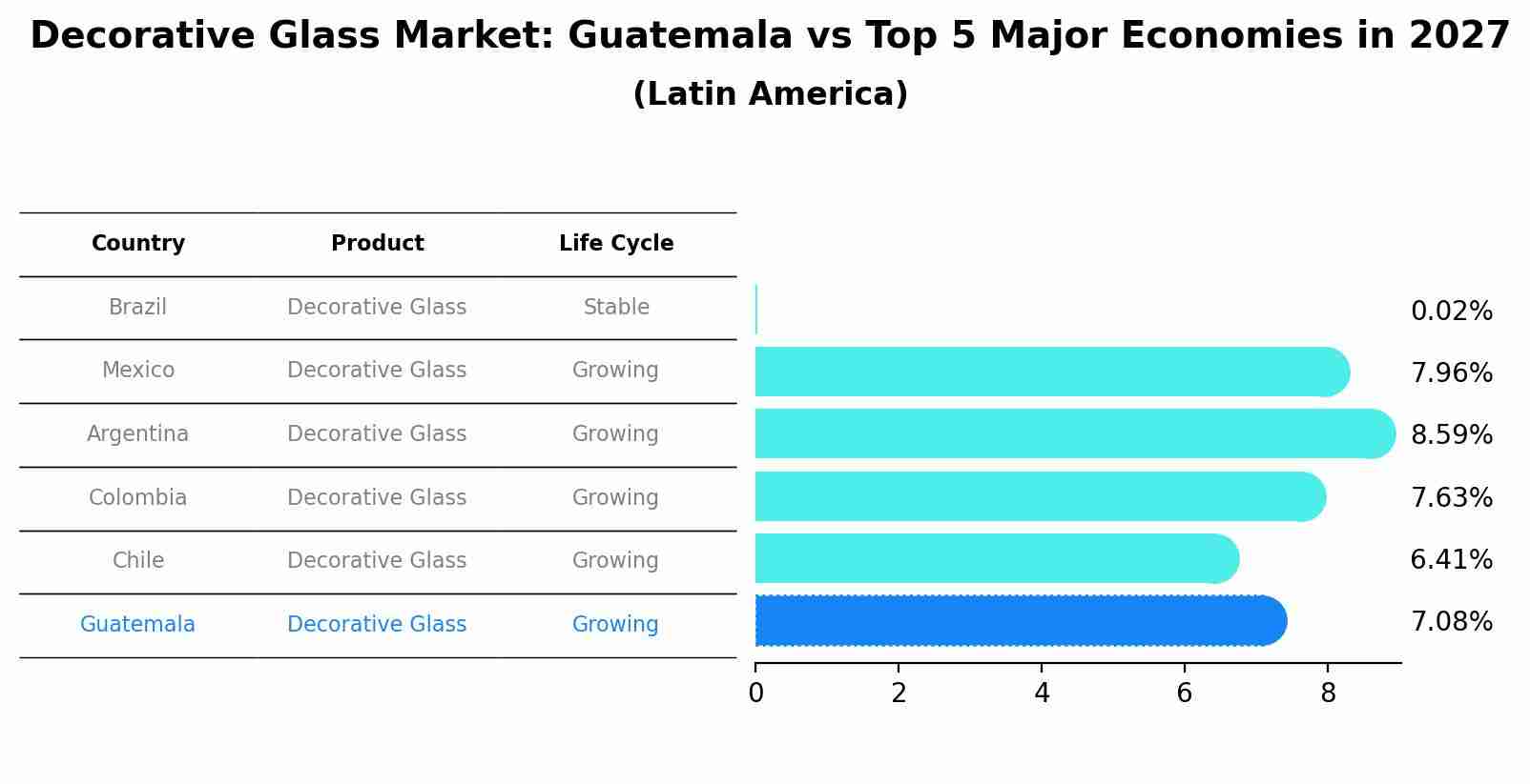 Decorative Glass Market: Guatemala vs Top 5 Major Economies in 2027 (Latin America)