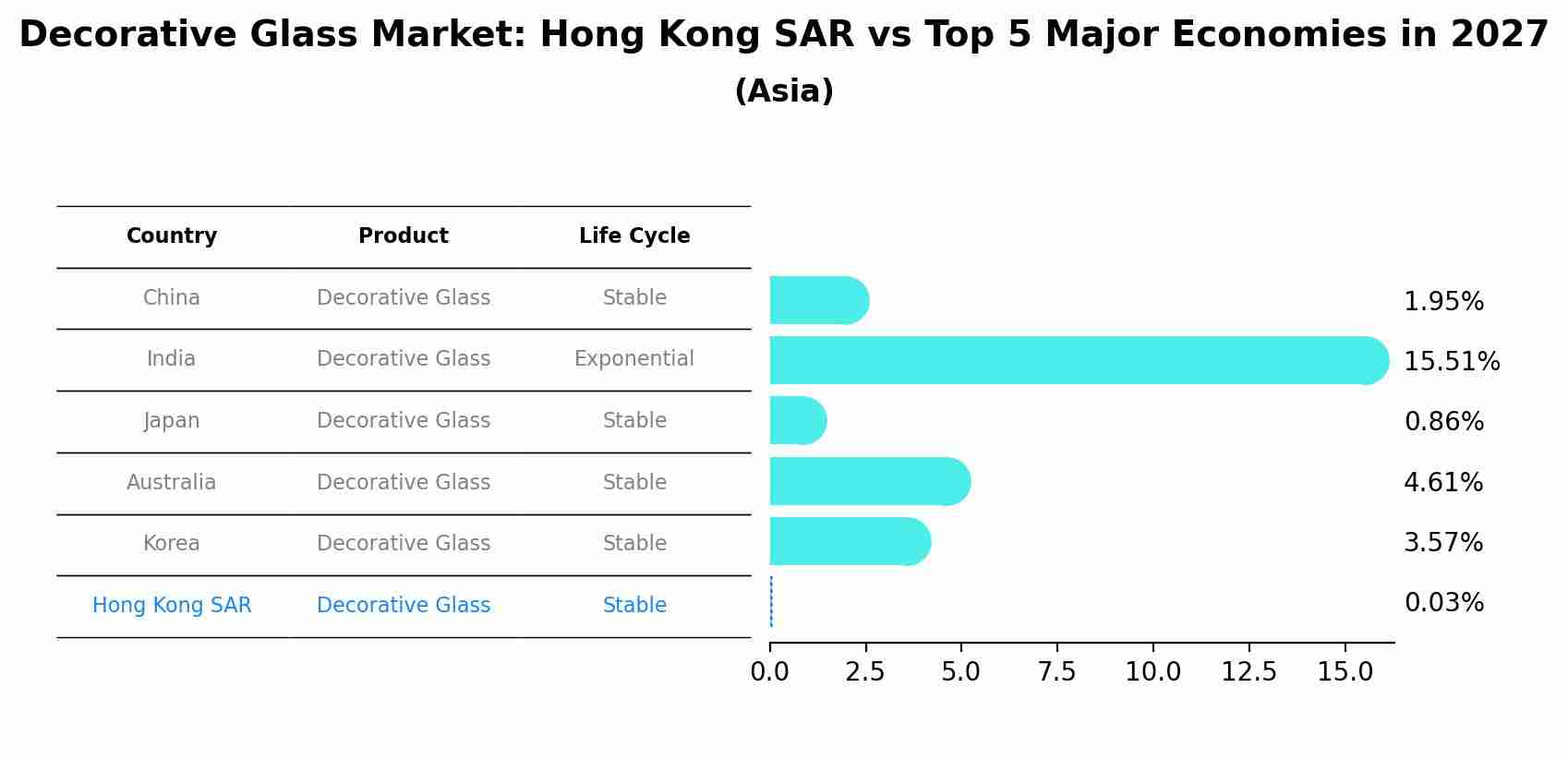 Decorative Glass Market: Hong Kong SAR vs Top 5 Major Economies in 2027 (Asia)
