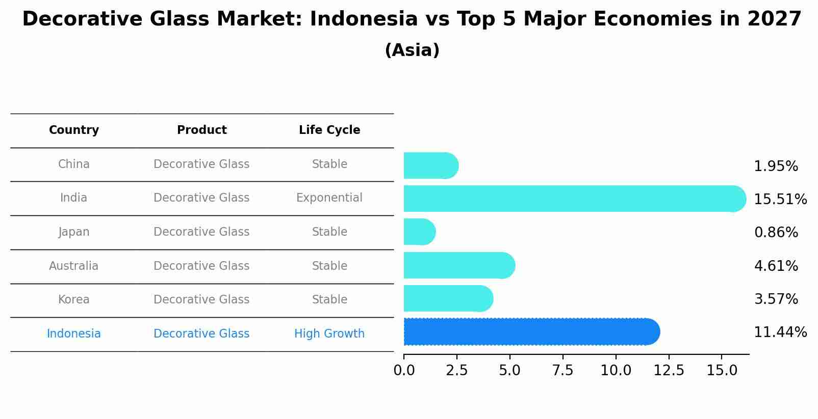 Decorative Glass Market: Indonesia vs Top 5 Major Economies in 2027 (Asia)