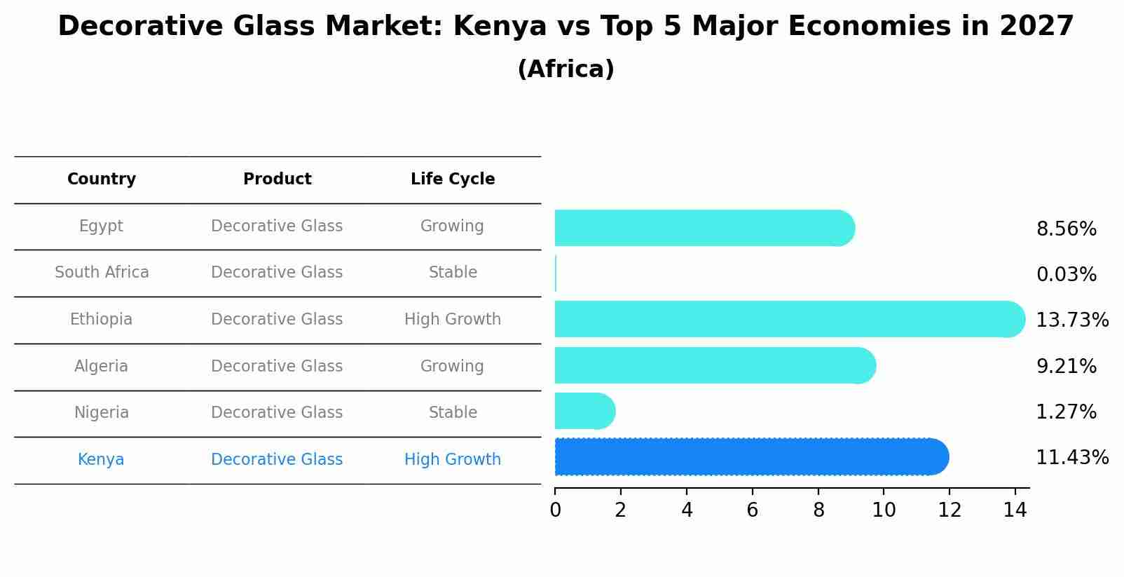 Decorative Glass Market: Kenya vs Top 5 Major Economies in 2027 (Africa)