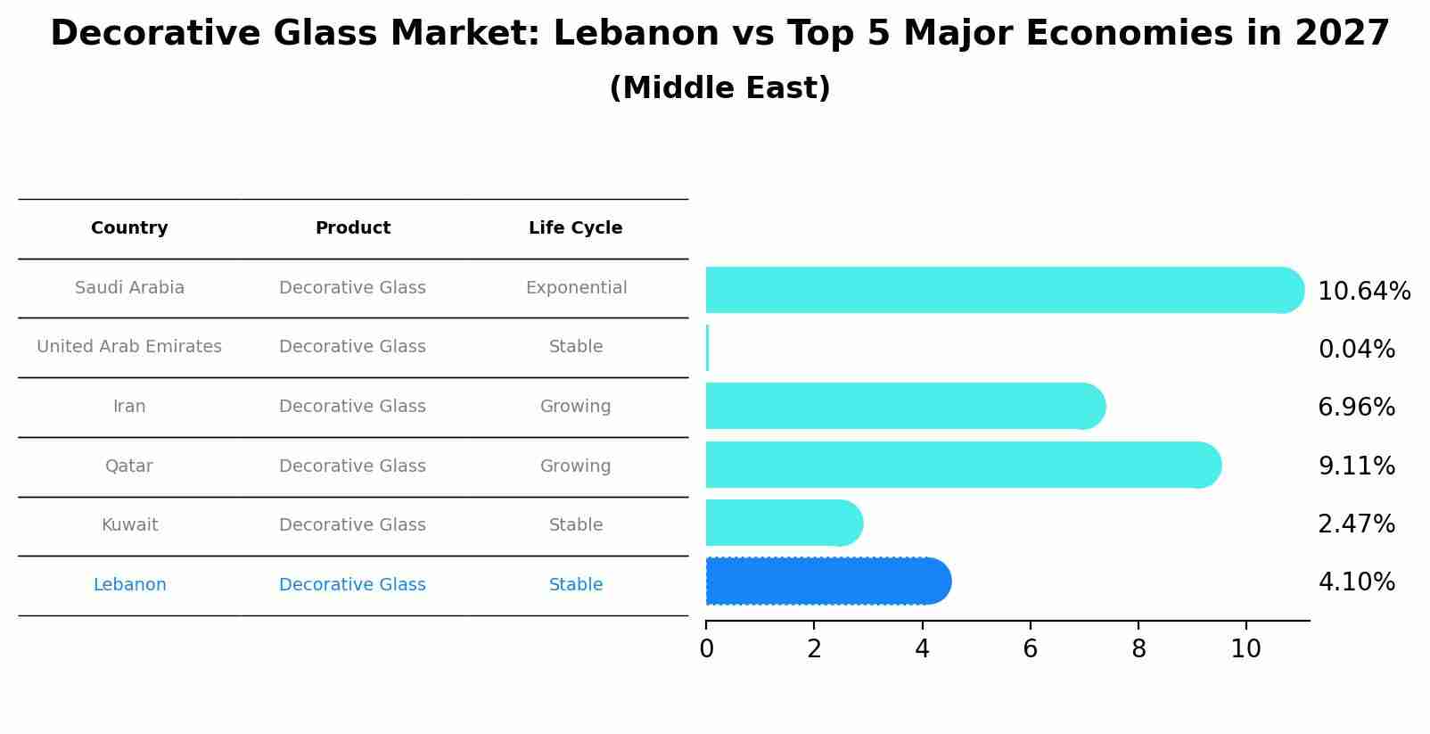 Decorative Glass Market: Lebanon vs Top 5 Major Economies in 2027 (Middle East)