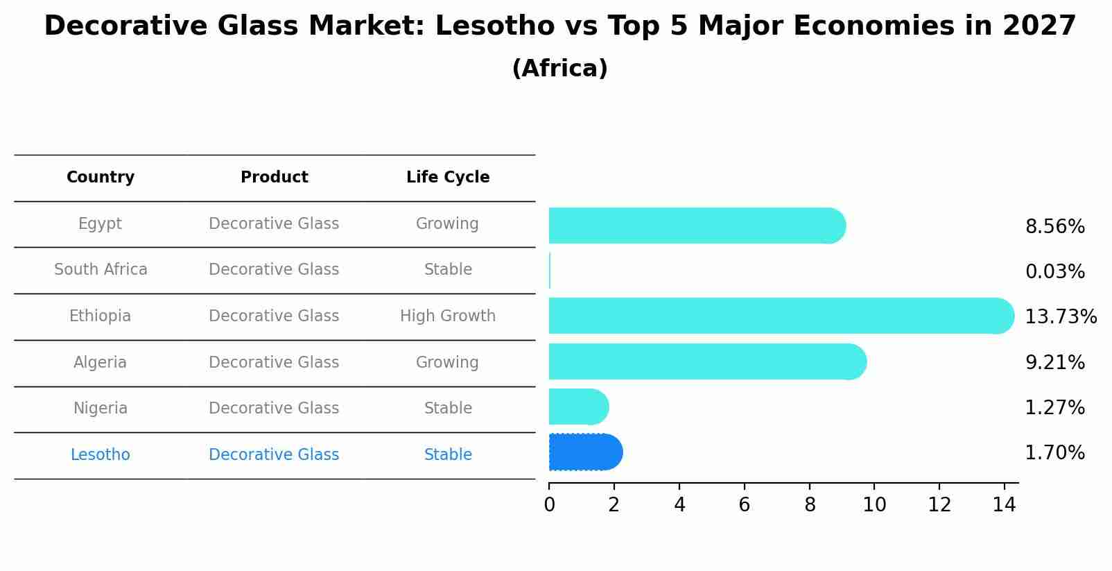 Decorative Glass Market: Lesotho vs Top 5 Major Economies in 2027 (Africa)