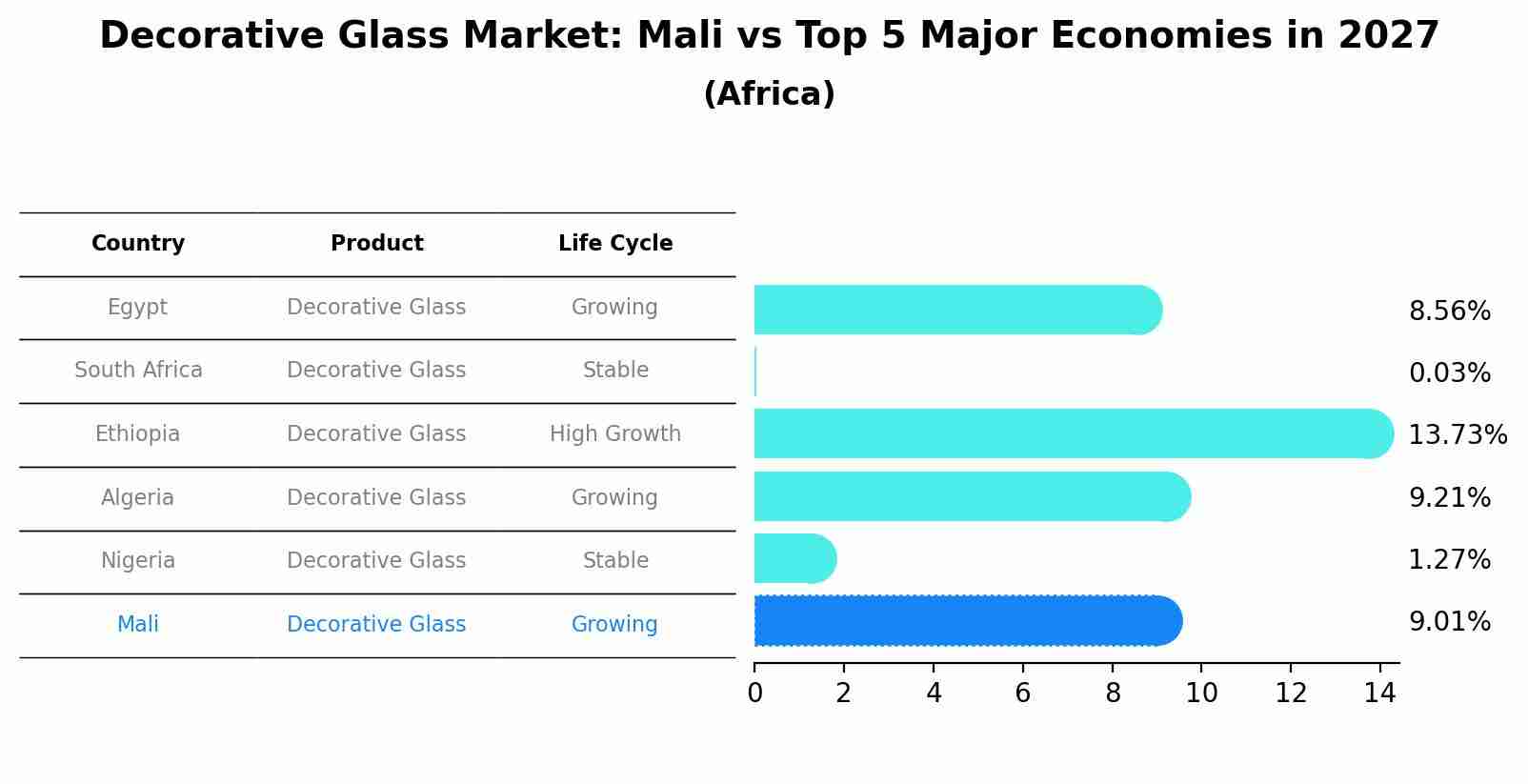 Decorative Glass Market: Mali vs Top 5 Major Economies in 2027 (Africa)