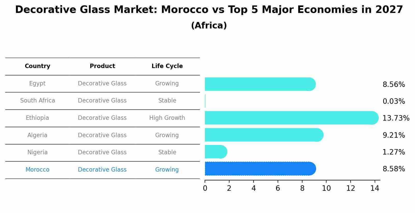 Decorative Glass Market: Morocco vs Top 5 Major Economies in 2027 (Africa)