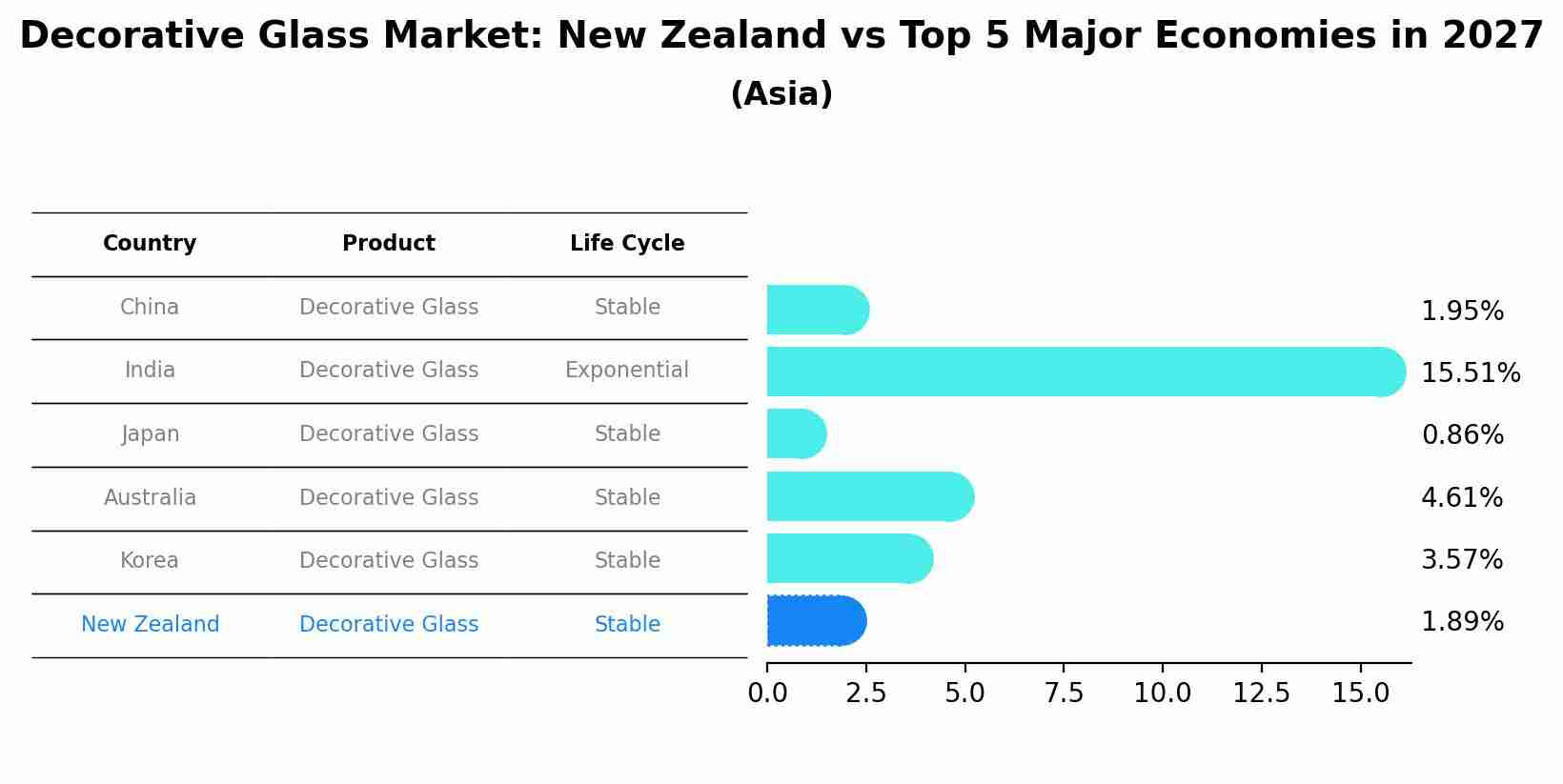 Decorative Glass Market: New Zealand vs Top 5 Major Economies in 2027 (Asia)