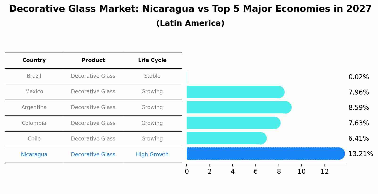 Decorative Glass Market: Nicaragua vs Top 5 Major Economies in 2027 (Latin America)