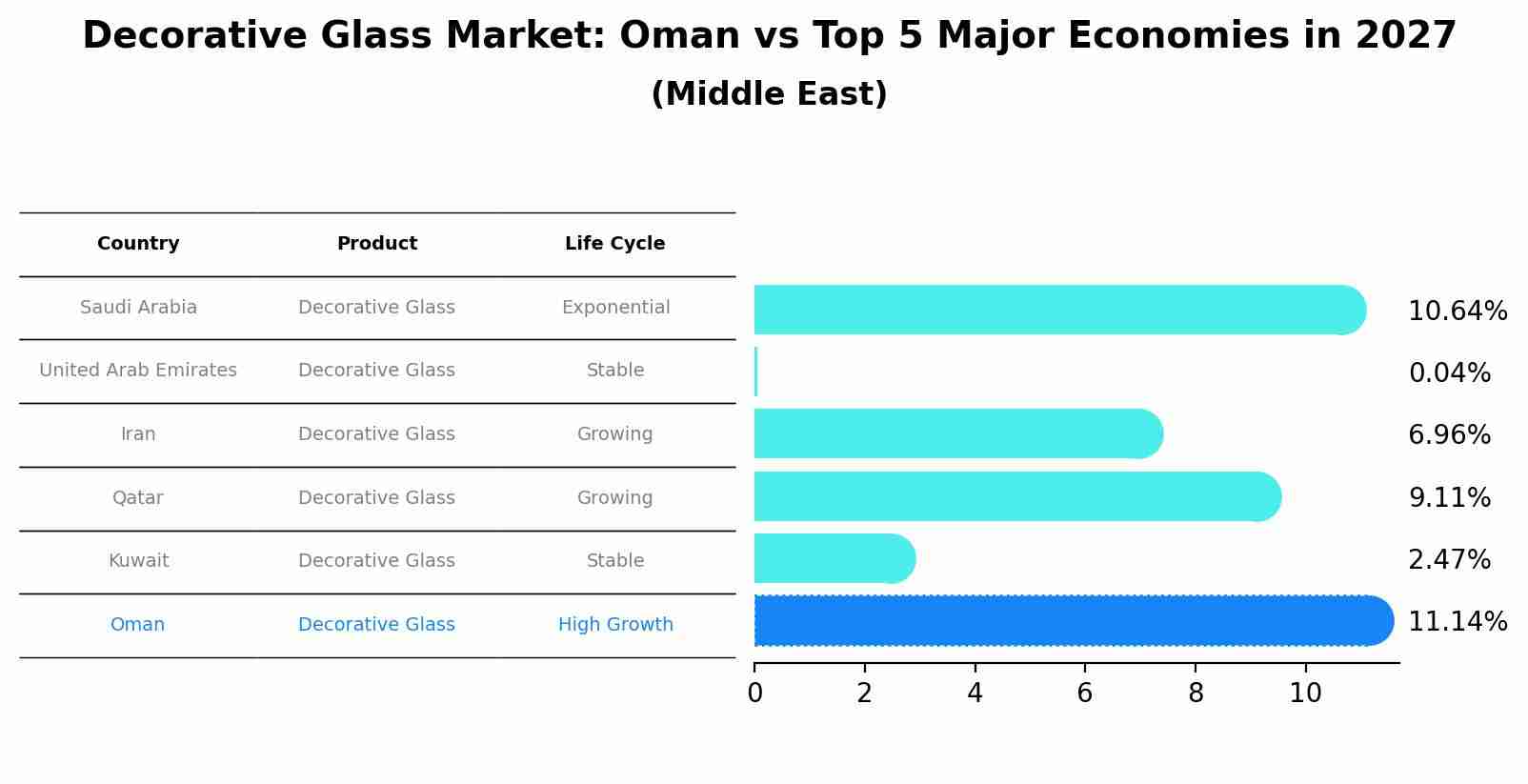 Decorative Glass Market: Oman vs Top 5 Major Economies in 2027 (Middle East)