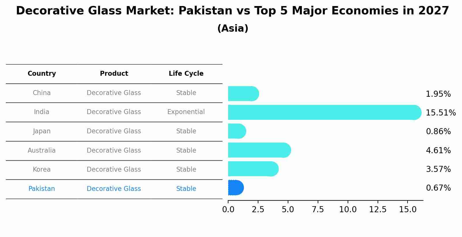 Decorative Glass Market: Pakistan vs Top 5 Major Economies in 2027 (Asia)