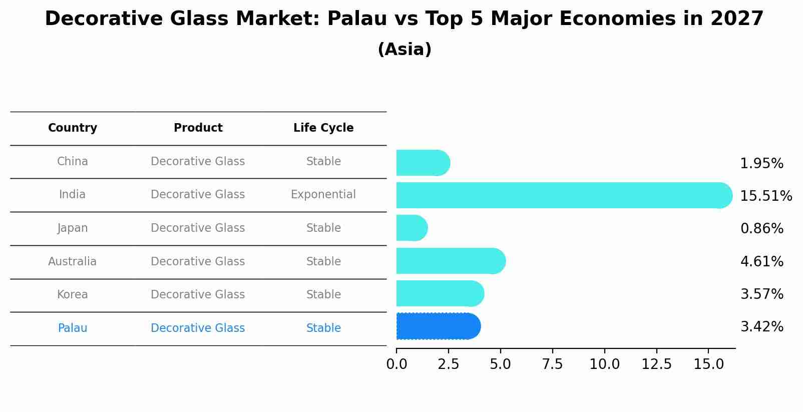Decorative Glass Market: Palau vs Top 5 Major Economies in 2027 (Asia)