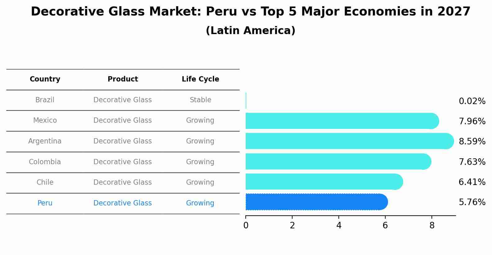 Decorative Glass Market: Peru vs Top 5 Major Economies in 2027 (Latin America)